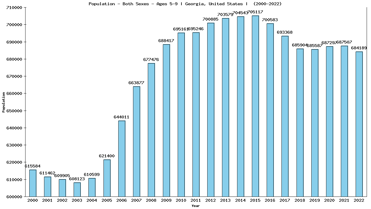 Graph showing Populalation - Girls And Boys - Aged 5-9 - [2000-2022] | Georgia, United-states